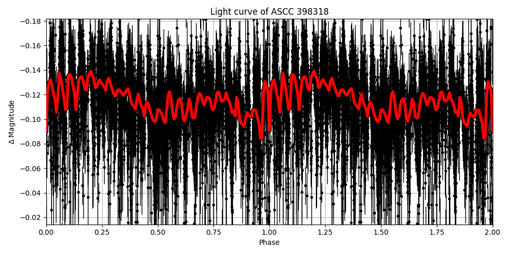 Light curve