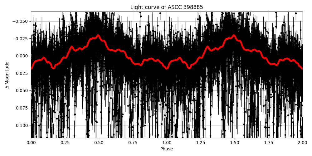 Light curve