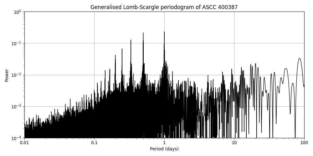 Periodogram