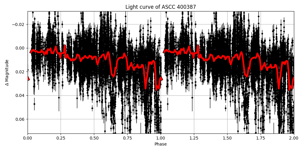 Light curve