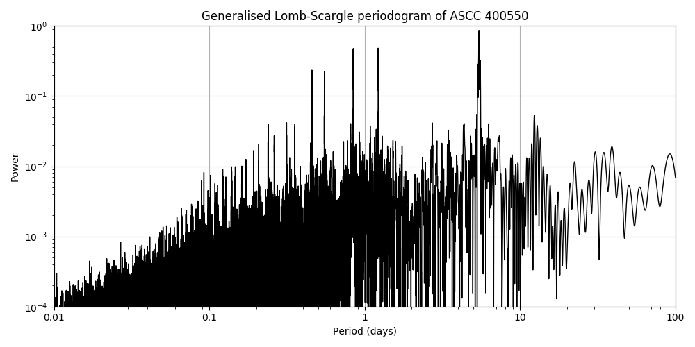 Periodogram