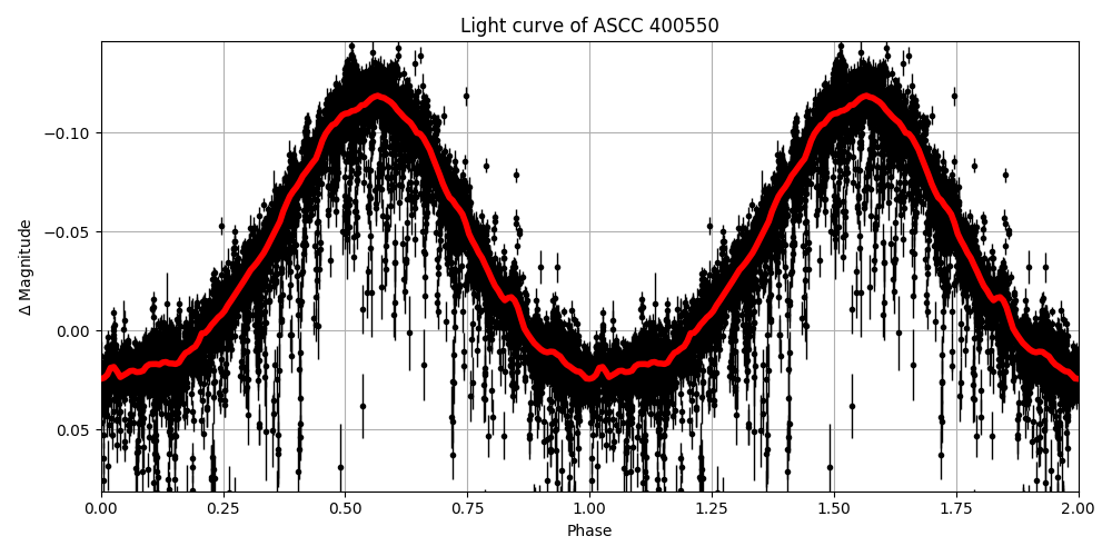 Light curve