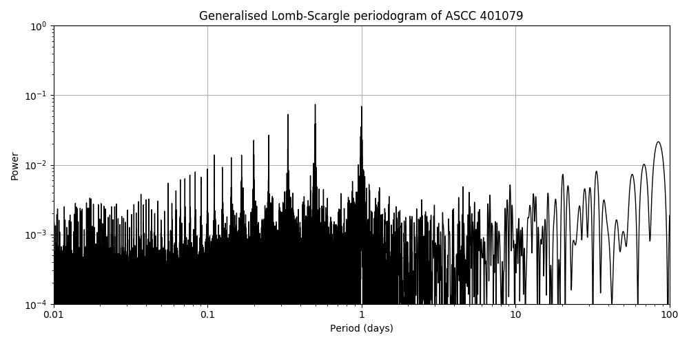 Periodogram