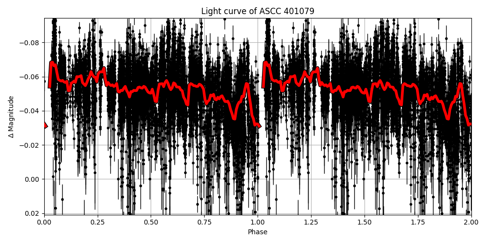 Light curve
