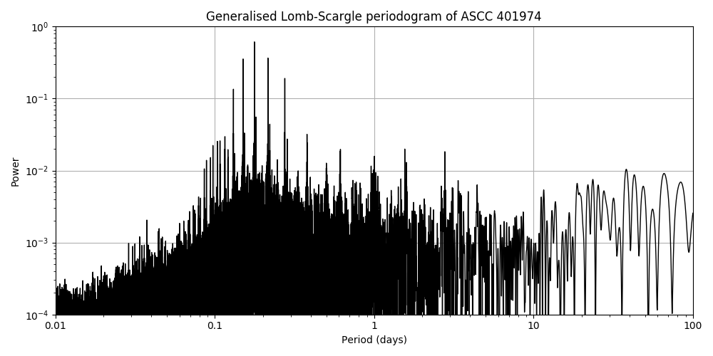 Periodogram