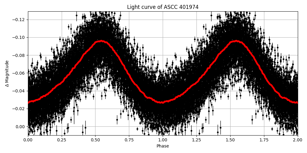 Light curve