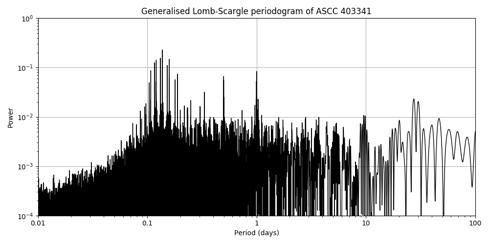 Periodogram
