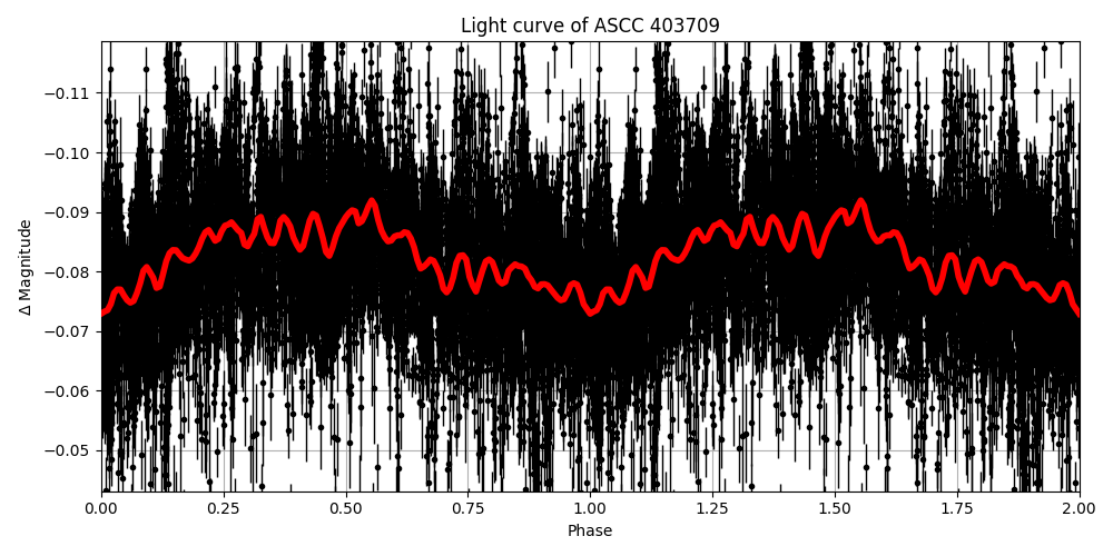Light curve