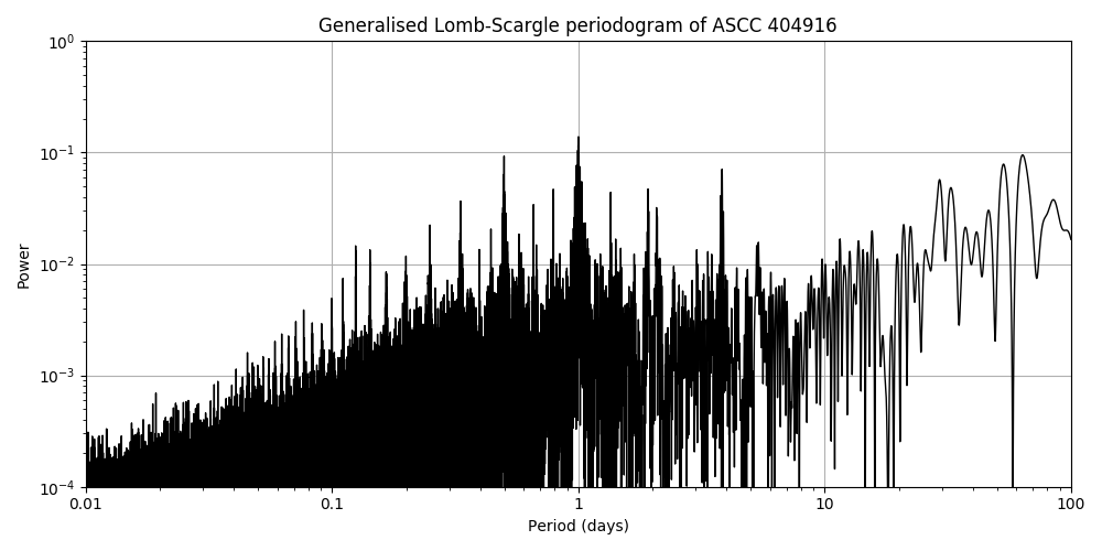 Periodogram