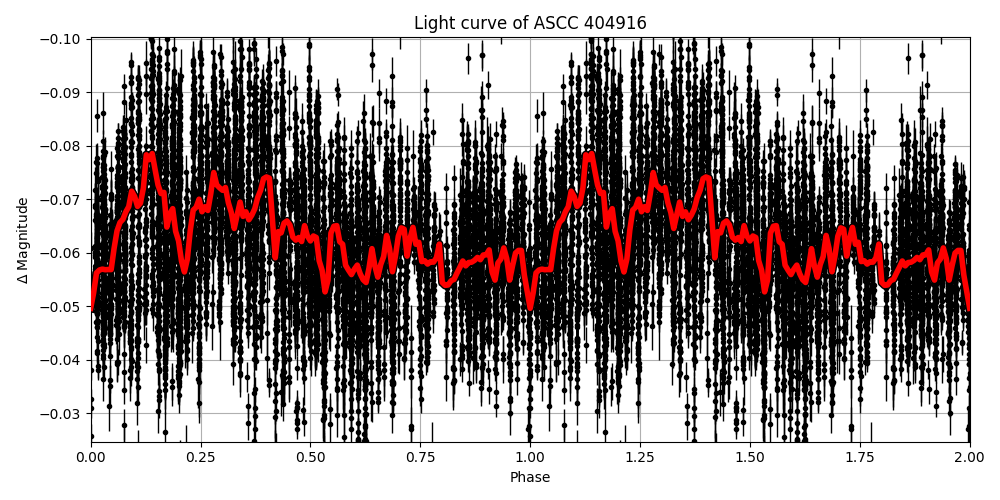 Light curve