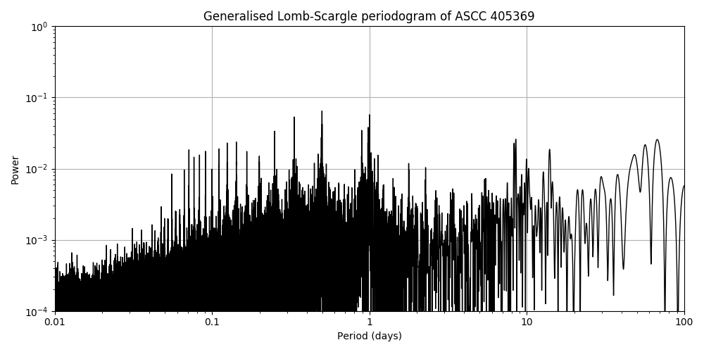 Periodogram
