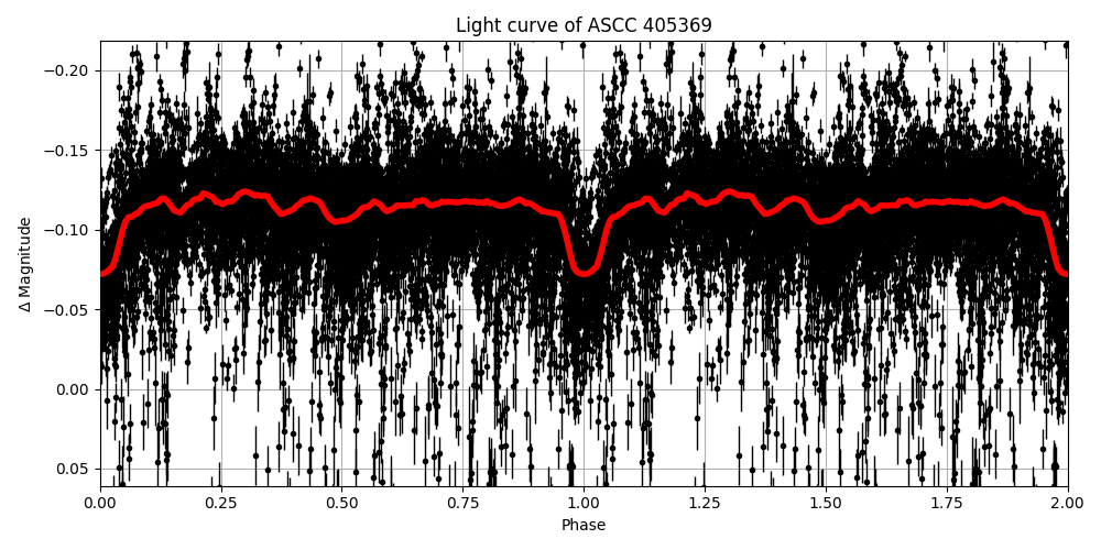 Light curve
