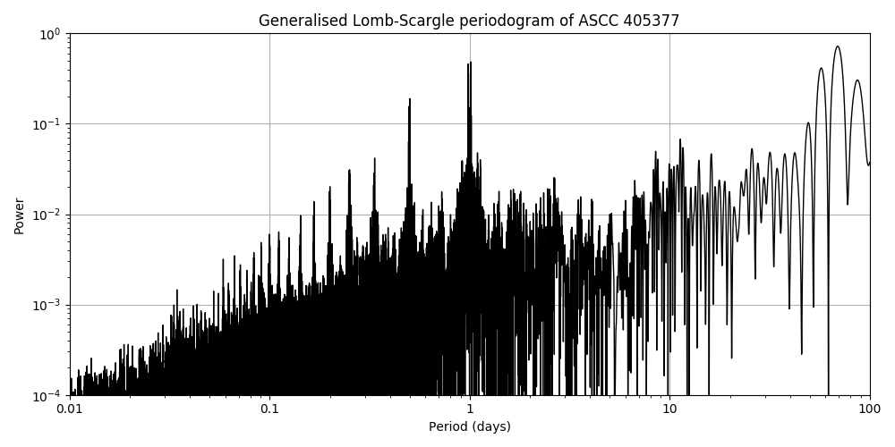 Periodogram