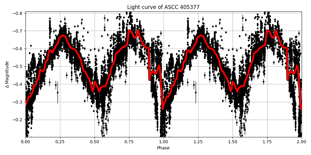 Light curve