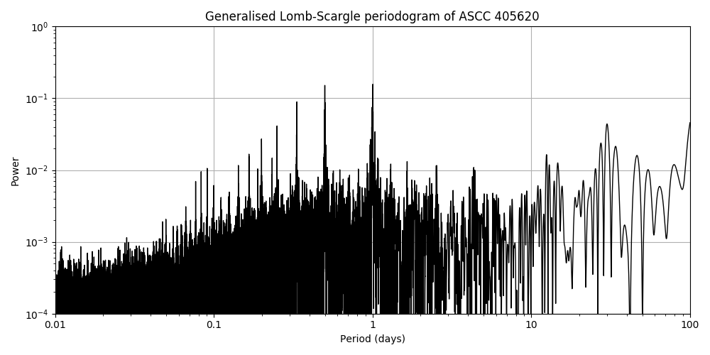 Periodogram