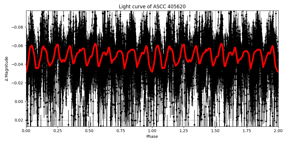 Light curve