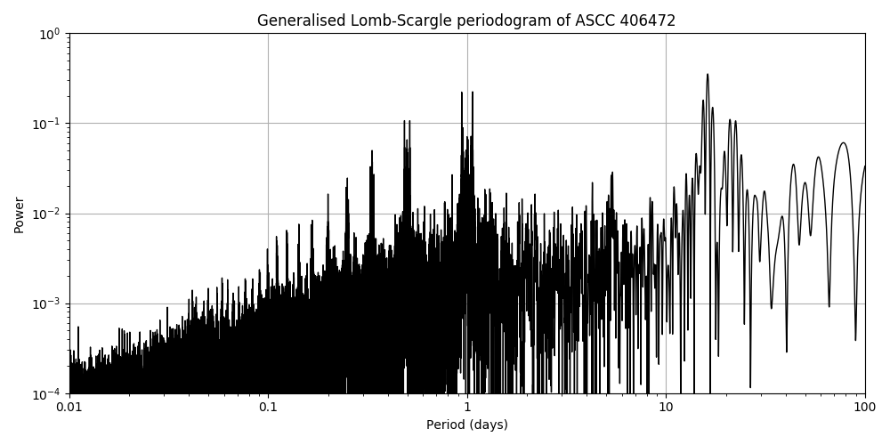 Periodogram