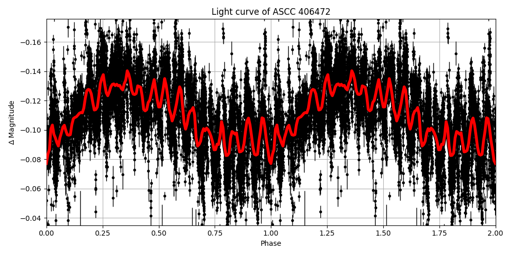 Light curve