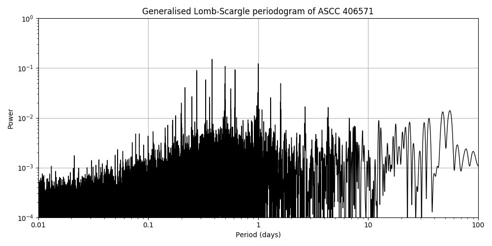 Periodogram