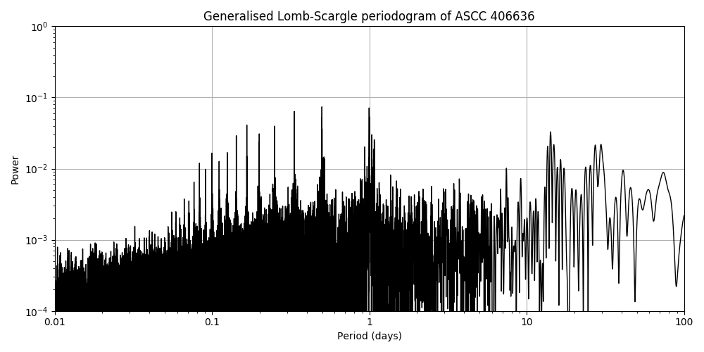 Periodogram