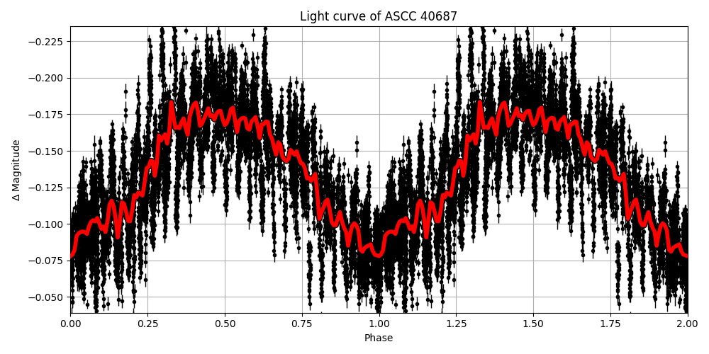 Light curve