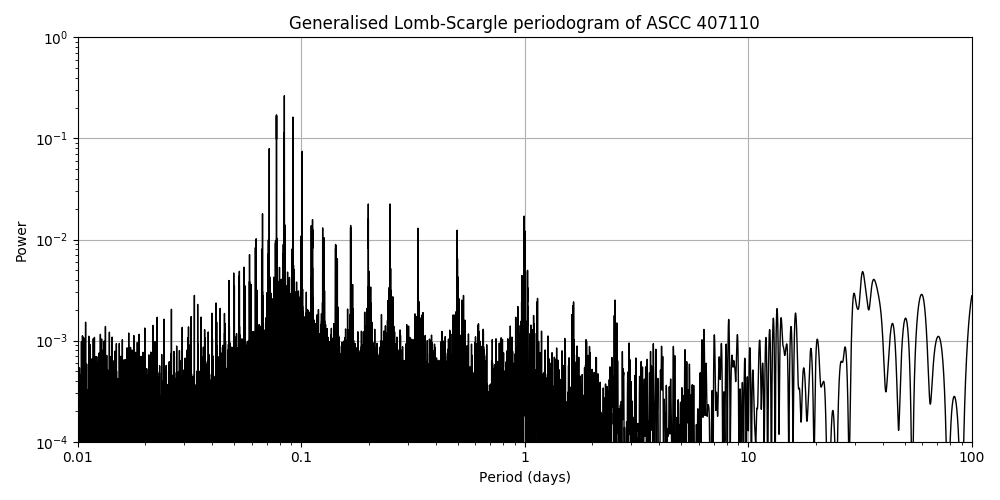 Periodogram