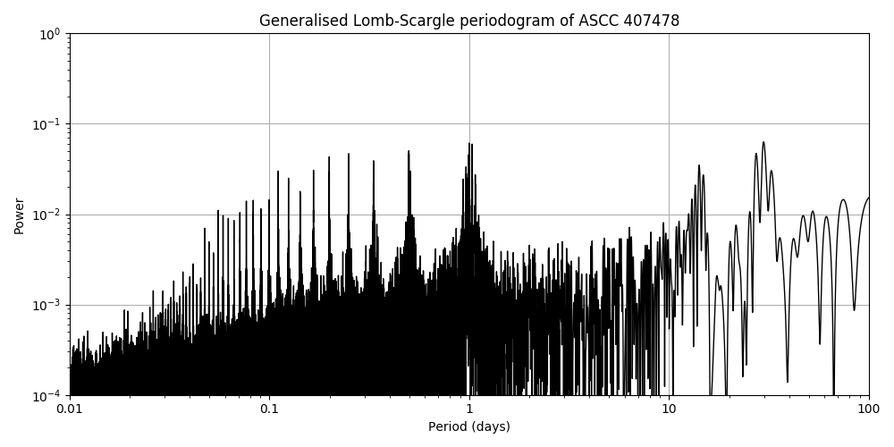 Periodogram