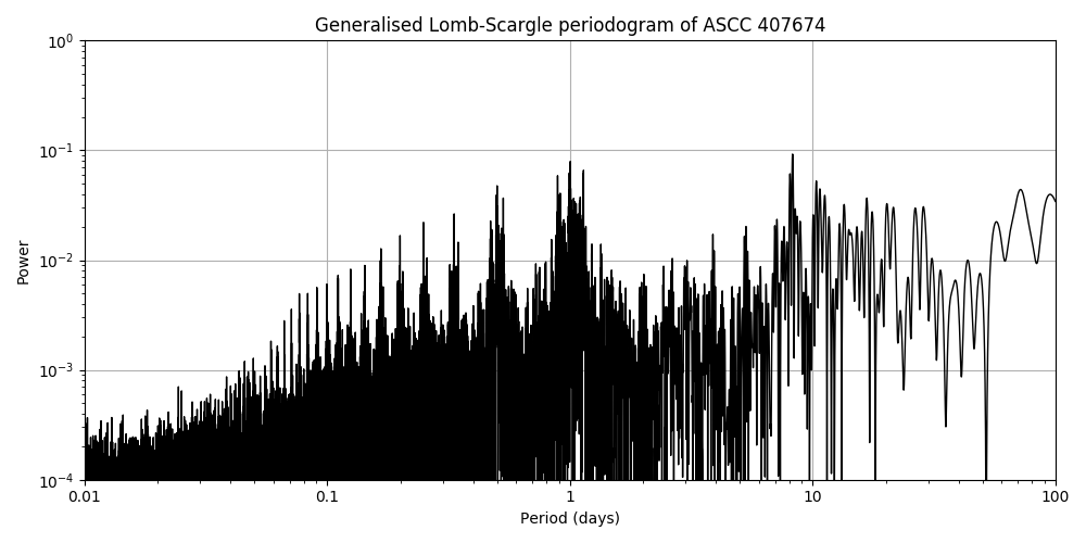 Periodogram