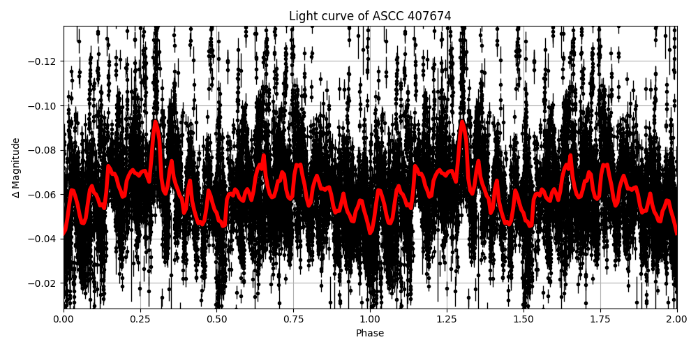 Light curve