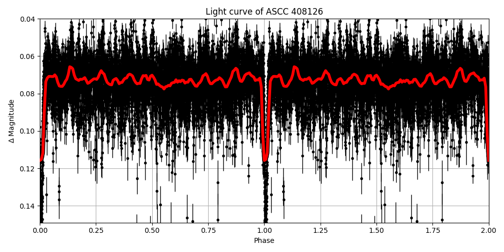 Light curve