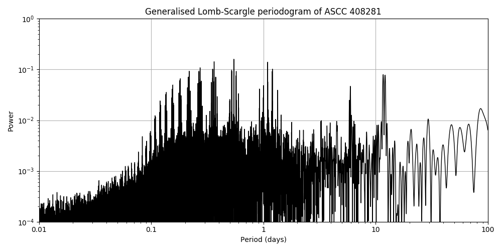 Periodogram
