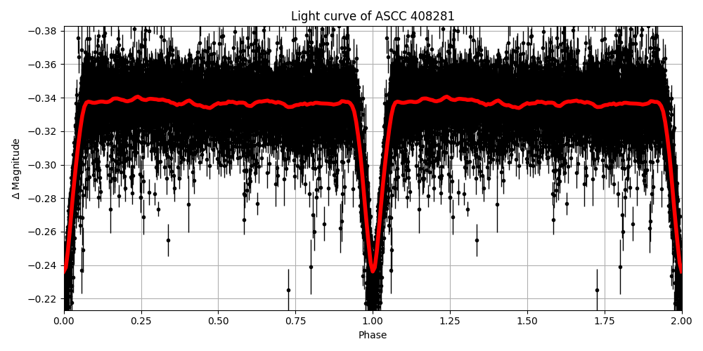 Light curve