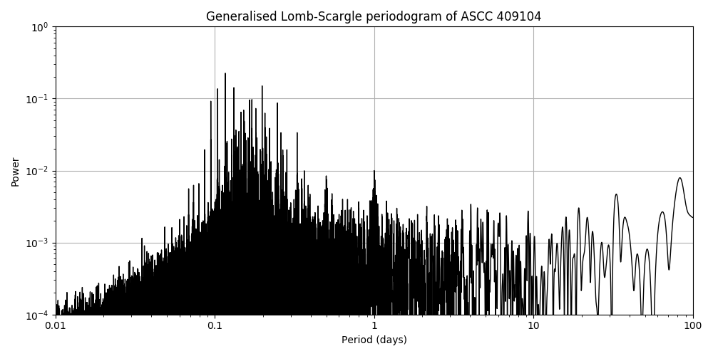 Periodogram