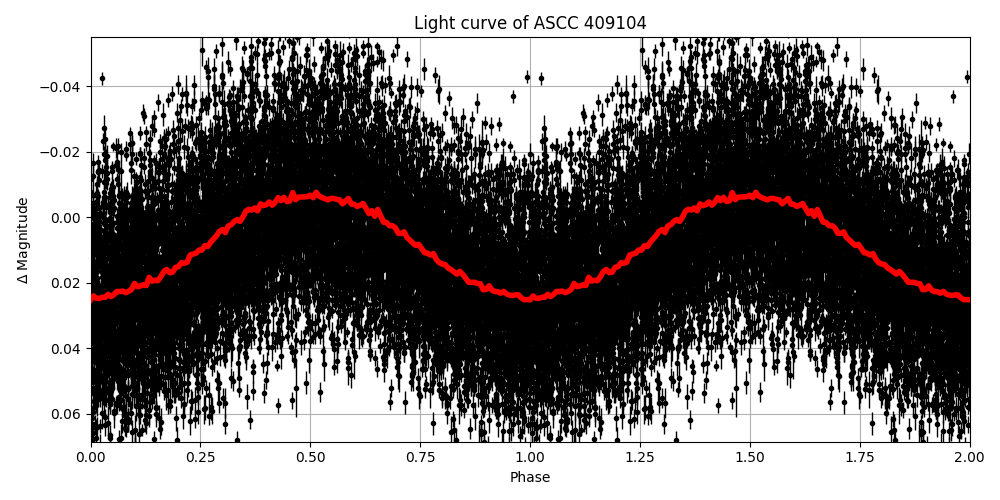 Light curve
