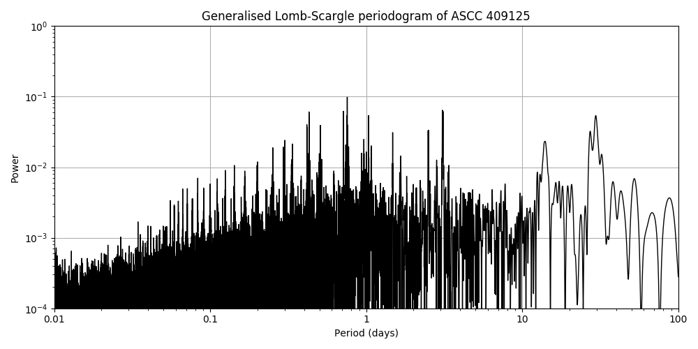 Periodogram