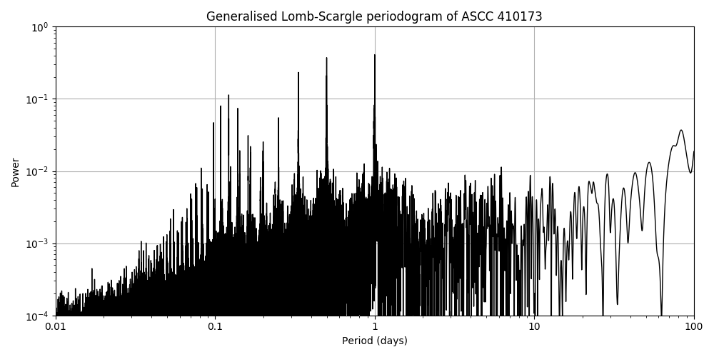 Periodogram
