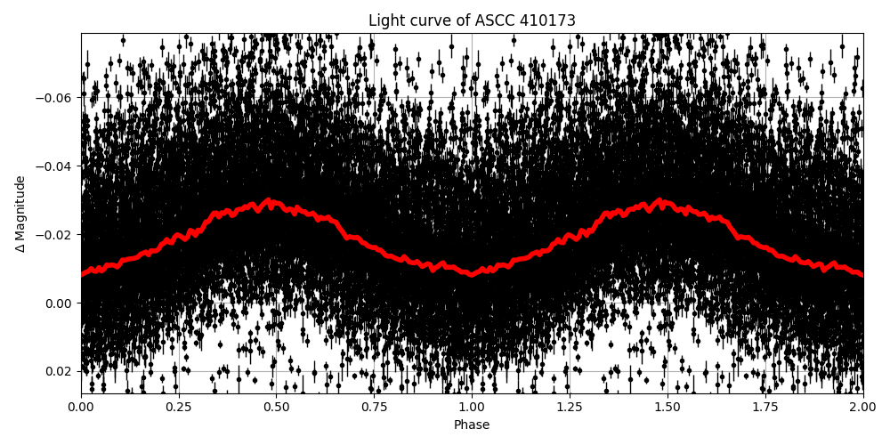 Light curve