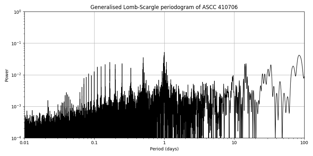 Periodogram