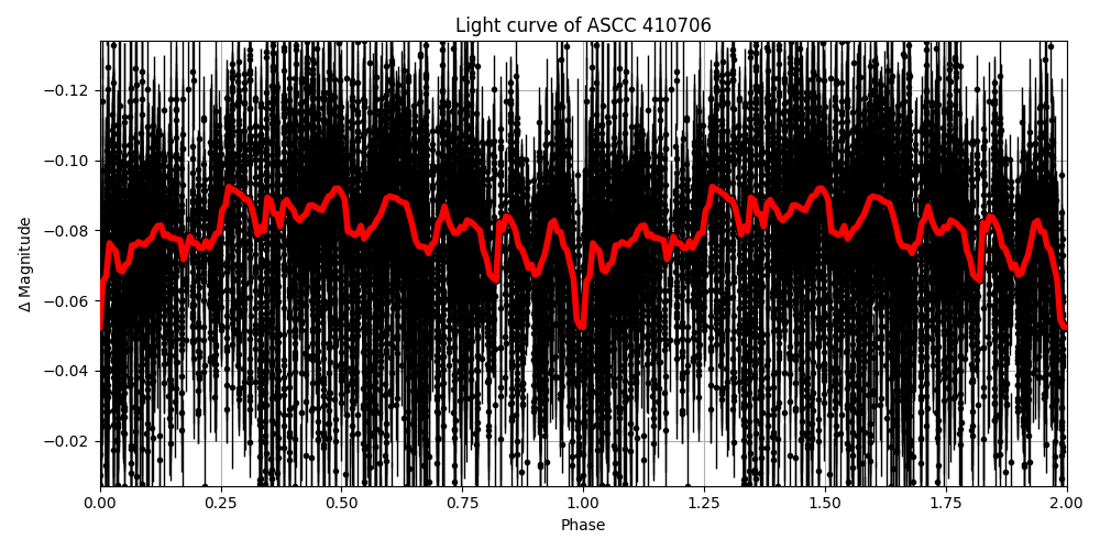 Light curve