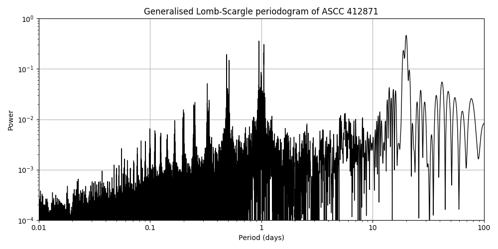 Periodogram