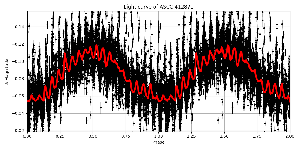 Light curve