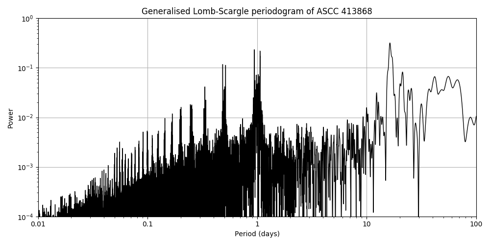 Periodogram