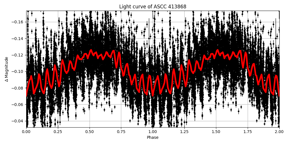 Light curve