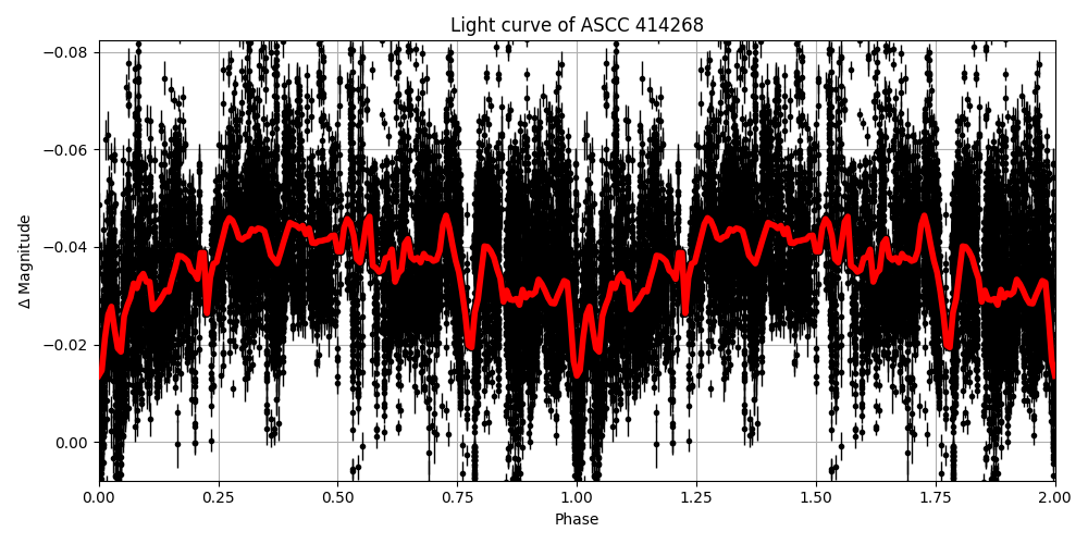 Light curve