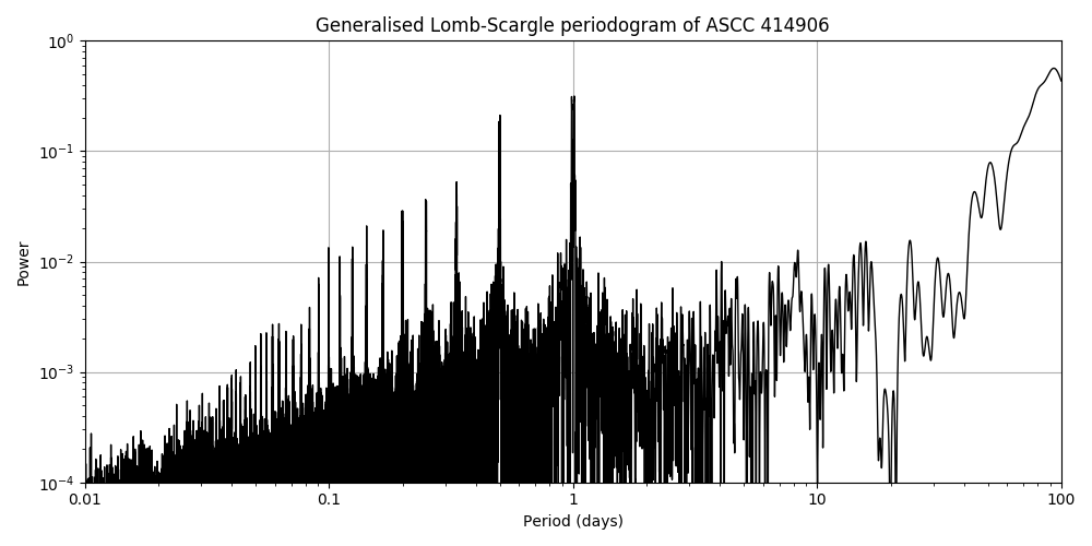 Periodogram