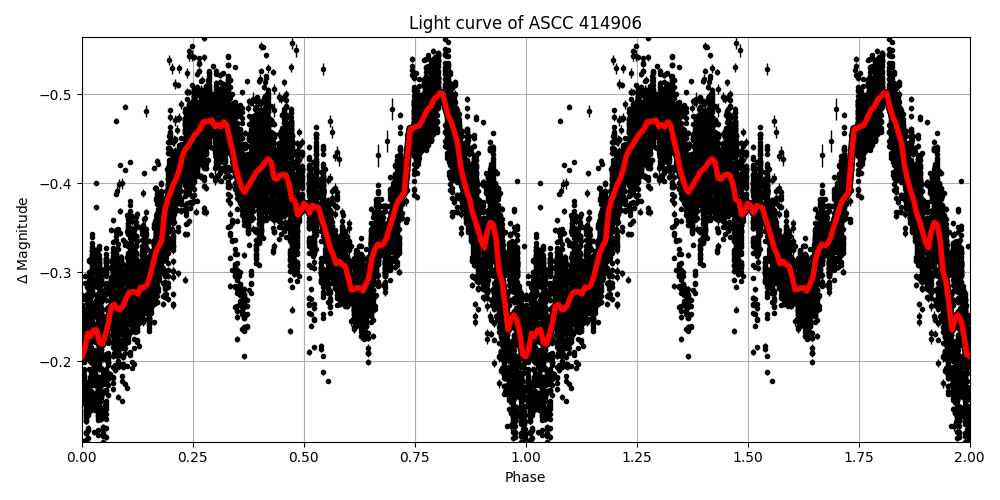 Light curve