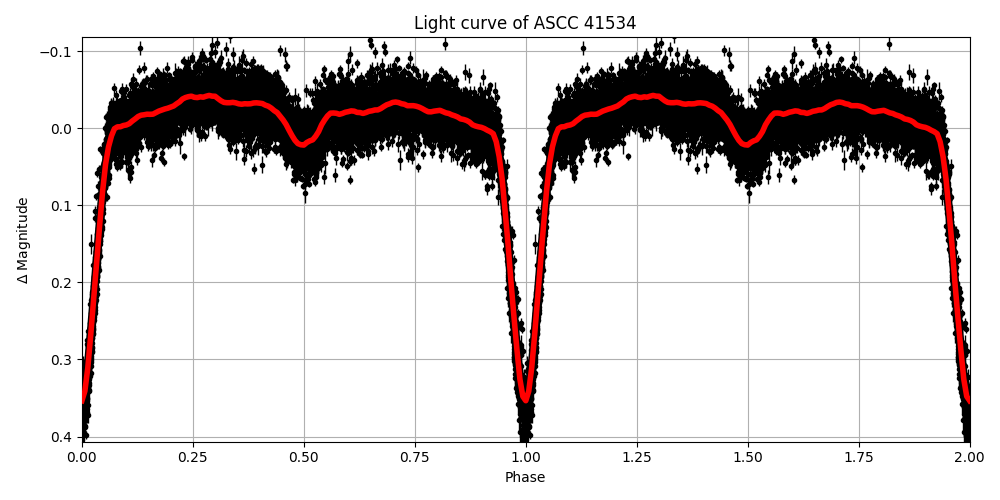 Light curve