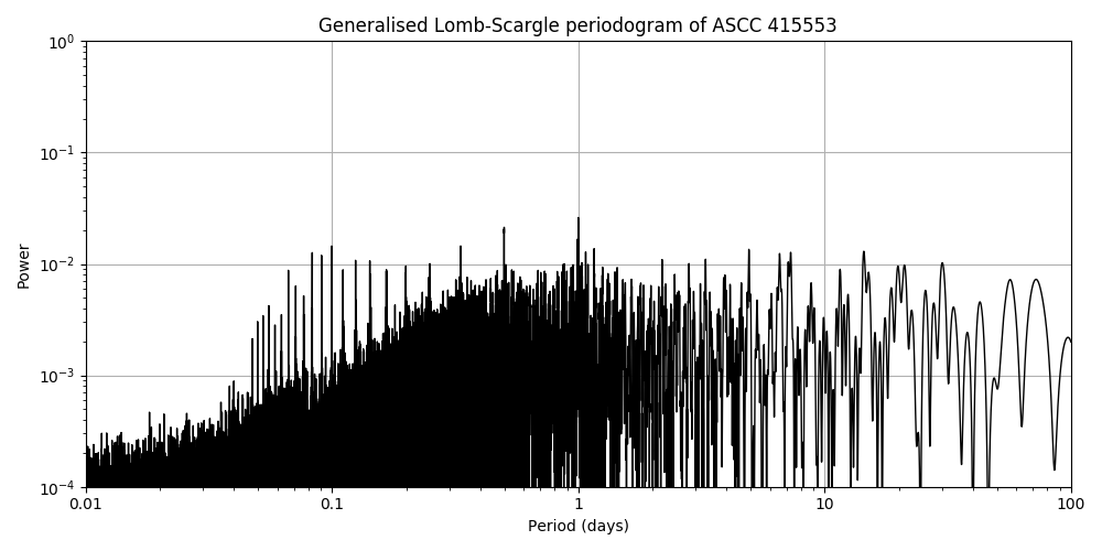Periodogram