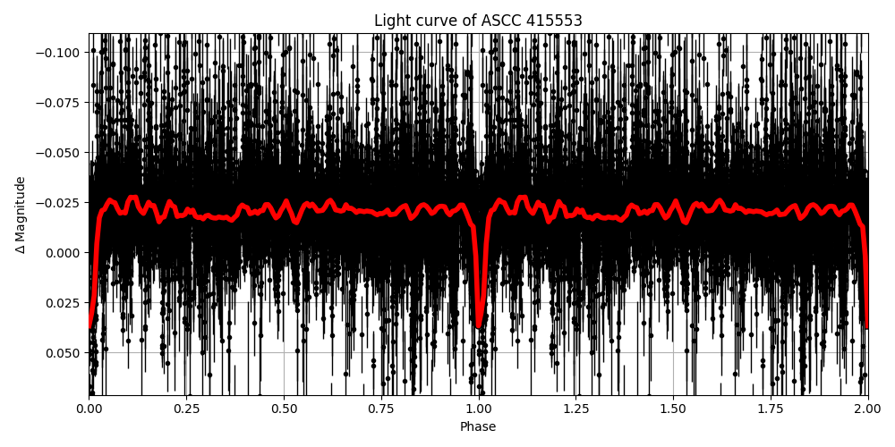 Light curve