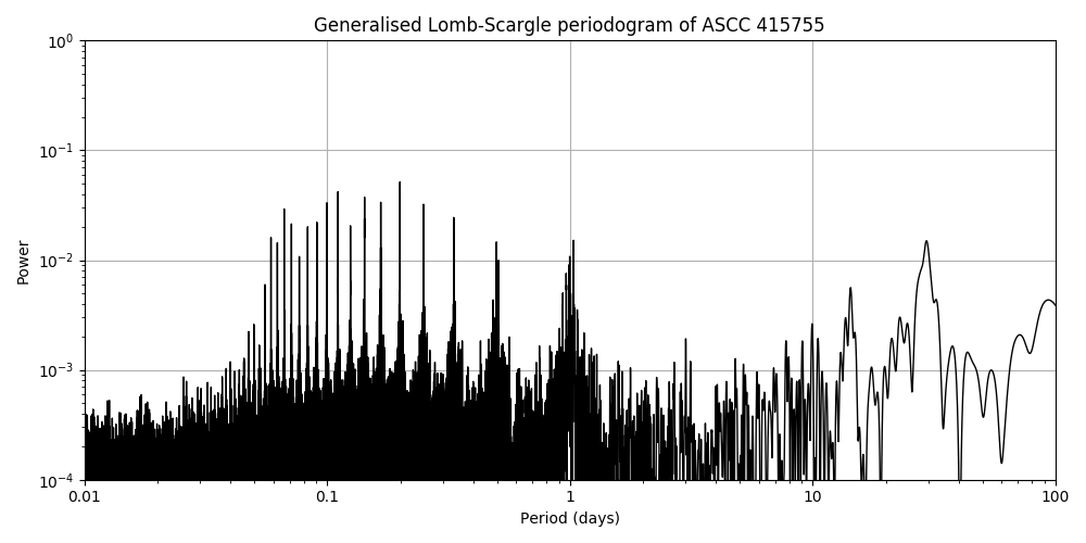 Periodogram